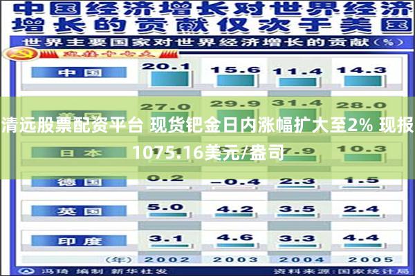 清远股票配资平台 现货钯金日内涨幅扩大至2% 现报1075.16美元/盎司