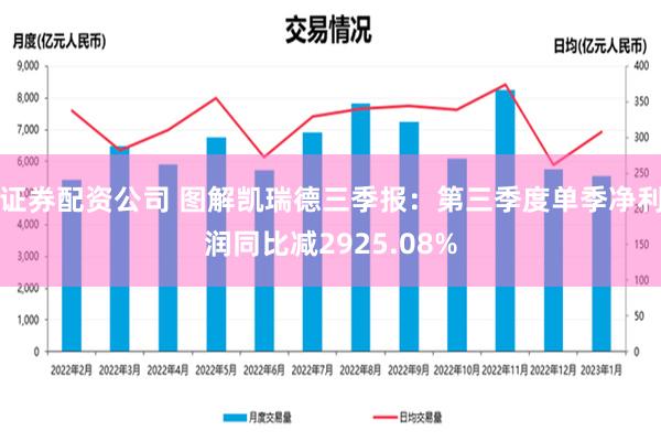 证券配资公司 图解凯瑞德三季报：第三季度单季净利润同比减2925.08%