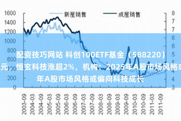 配资技巧网站 科创100ETF基金（588220）成交额突破1亿元，恒玄科技涨超2%，机构：2025年A股市场风格或偏向科技成长